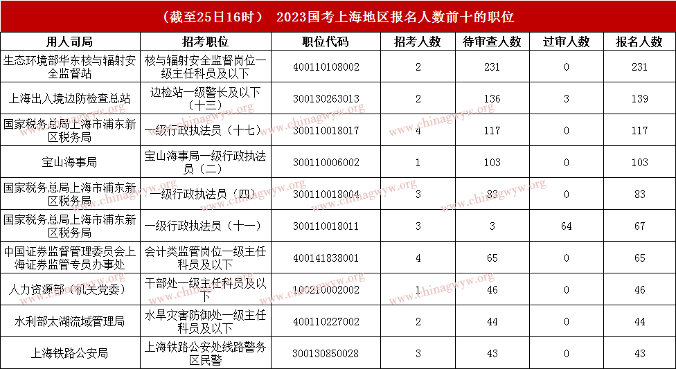 2023年国家公务员考试（上海区域）报名数据统计：3230人报名 平均报录比4:1（截至25日16时）